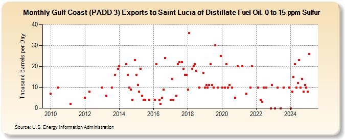 Gulf Coast (PADD 3) Exports to Saint Lucia of Distillate Fuel Oil, 0 to 15 ppm Sulfur (Thousand Barrels per Day)