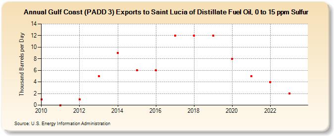 Gulf Coast (PADD 3) Exports to Saint Lucia of Distillate Fuel Oil, 0 to 15 ppm Sulfur (Thousand Barrels per Day)