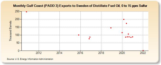 Gulf Coast (PADD 3) Exports to Sweden of Distillate Fuel Oil, 0 to 15 ppm Sulfur (Thousand Barrels)