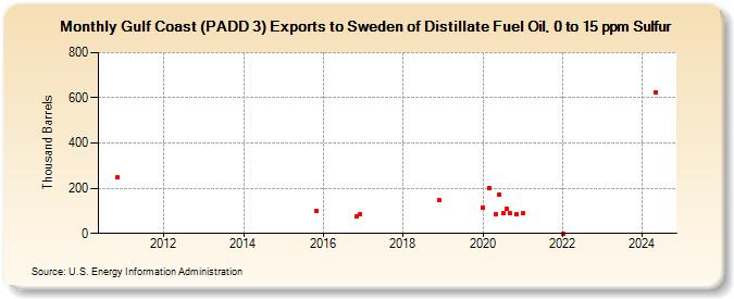 Gulf Coast (PADD 3) Exports to Sweden of Distillate Fuel Oil, 0 to 15 ppm Sulfur (Thousand Barrels)