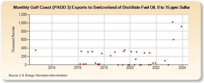 Gulf Coast (PADD 3) Exports to Switzerland of Distillate Fuel Oil, 0 to 15 ppm Sulfur (Thousand Barrels)