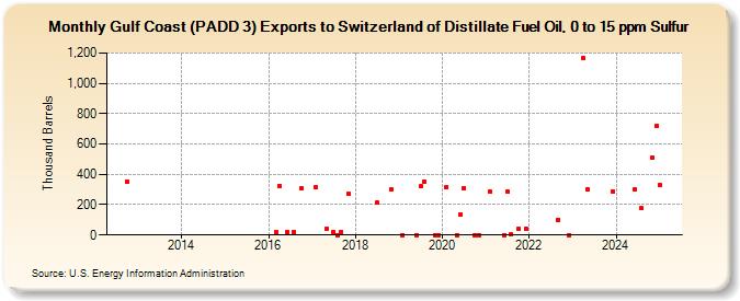 Gulf Coast (PADD 3) Exports to Switzerland of Distillate Fuel Oil, 0 to 15 ppm Sulfur (Thousand Barrels)