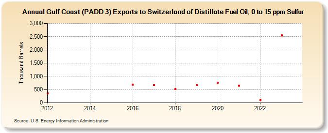 Gulf Coast (PADD 3) Exports to Switzerland of Distillate Fuel Oil, 0 to 15 ppm Sulfur (Thousand Barrels)