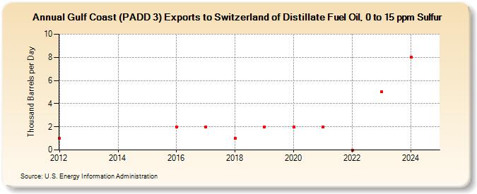 Gulf Coast (PADD 3) Exports to Switzerland of Distillate Fuel Oil, 0 to 15 ppm Sulfur (Thousand Barrels per Day)