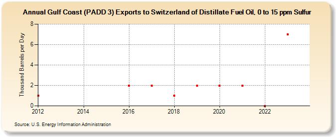 Gulf Coast (PADD 3) Exports to Switzerland of Distillate Fuel Oil, 0 to 15 ppm Sulfur (Thousand Barrels per Day)