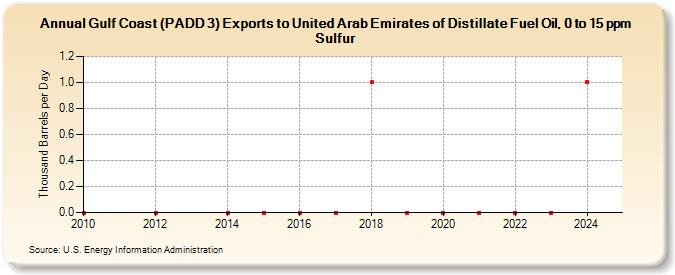 Gulf Coast (PADD 3) Exports to United Arab Emirates of Distillate Fuel Oil, 0 to 15 ppm Sulfur (Thousand Barrels per Day)