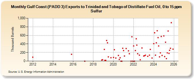 Gulf Coast (PADD 3) Exports to Trinidad and Tobago of Distillate Fuel Oil, 0 to 15 ppm Sulfur (Thousand Barrels)