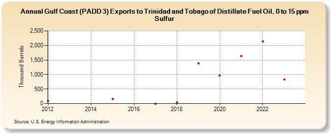Gulf Coast (PADD 3) Exports to Trinidad and Tobago of Distillate Fuel Oil, 0 to 15 ppm Sulfur (Thousand Barrels)