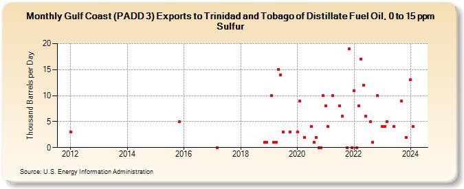 Gulf Coast (PADD 3) Exports to Trinidad and Tobago of Distillate Fuel Oil, 0 to 15 ppm Sulfur (Thousand Barrels per Day)