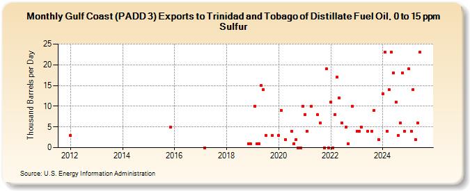 Gulf Coast (PADD 3) Exports to Trinidad and Tobago of Distillate Fuel Oil, 0 to 15 ppm Sulfur (Thousand Barrels per Day)