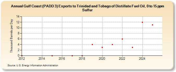 Gulf Coast (PADD 3) Exports to Trinidad and Tobago of Distillate Fuel Oil, 0 to 15 ppm Sulfur (Thousand Barrels per Day)