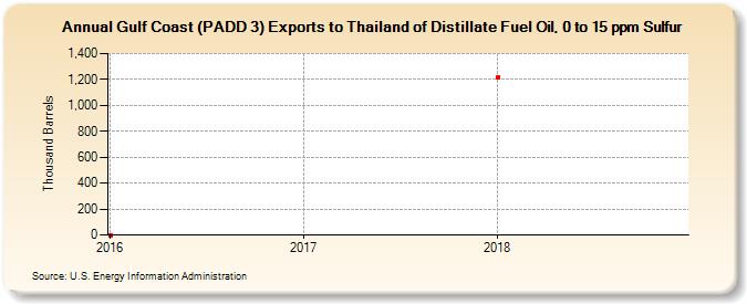 Gulf Coast (PADD 3) Exports to Thailand of Distillate Fuel Oil, 0 to 15 ppm Sulfur (Thousand Barrels)