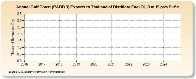 Gulf Coast (PADD 3) Exports to Thailand of Distillate Fuel Oil, 0 to 15 ppm Sulfur (Thousand Barrels per Day)