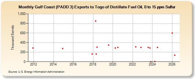 Gulf Coast (PADD 3) Exports to Togo of Distillate Fuel Oil, 0 to 15 ppm Sulfur (Thousand Barrels)