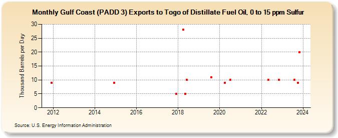 Gulf Coast (PADD 3) Exports to Togo of Distillate Fuel Oil, 0 to 15 ppm Sulfur (Thousand Barrels per Day)