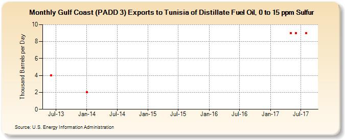 Gulf Coast (PADD 3) Exports to Tunisia of Distillate Fuel Oil, 0 to 15 ppm Sulfur (Thousand Barrels per Day)