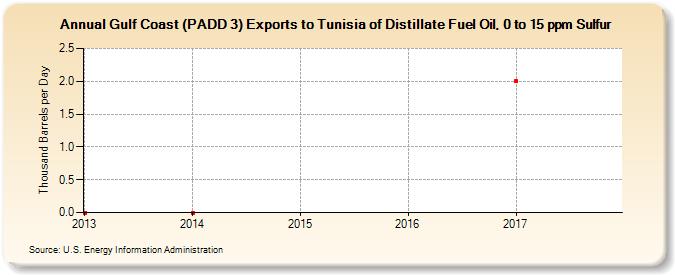 Gulf Coast (PADD 3) Exports to Tunisia of Distillate Fuel Oil, 0 to 15 ppm Sulfur (Thousand Barrels per Day)