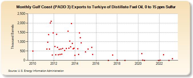 Gulf Coast (PADD 3) Exports to Turkey of Distillate Fuel Oil, 0 to 15 ppm Sulfur (Thousand Barrels)