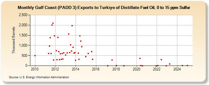 Gulf Coast (PADD 3) Exports to Turkiye of Distillate Fuel Oil, 0 to 15 ppm Sulfur (Thousand Barrels)