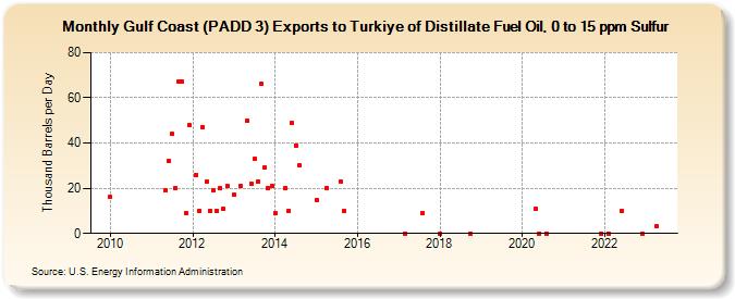 Gulf Coast (PADD 3) Exports to Turkiye of Distillate Fuel Oil, 0 to 15 ppm Sulfur (Thousand Barrels per Day)