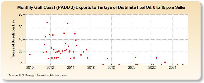 Gulf Coast (PADD 3) Exports to Turkiye of Distillate Fuel Oil, 0 to 15 ppm Sulfur (Thousand Barrels per Day)