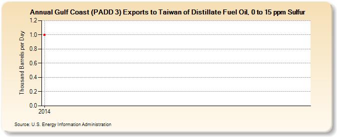 Gulf Coast (PADD 3) Exports to Taiwan of Distillate Fuel Oil, 0 to 15 ppm Sulfur (Thousand Barrels per Day)