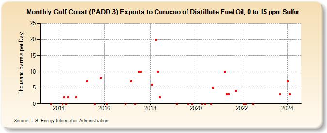 Gulf Coast (PADD 3) Exports to Curacao of Distillate Fuel Oil, 0 to 15 ppm Sulfur (Thousand Barrels per Day)