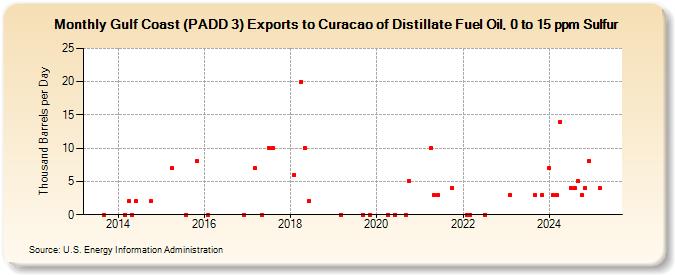 Gulf Coast (PADD 3) Exports to Curacao of Distillate Fuel Oil, 0 to 15 ppm Sulfur (Thousand Barrels per Day)