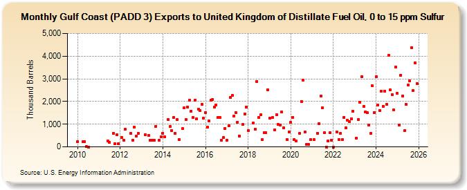 Gulf Coast (PADD 3) Exports to United Kingdom of Distillate Fuel Oil, 0 to 15 ppm Sulfur (Thousand Barrels)