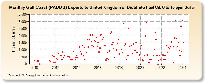Gulf Coast (PADD 3) Exports to United Kingdom of Distillate Fuel Oil, 0 to 15 ppm Sulfur (Thousand Barrels)