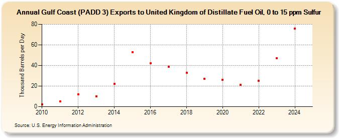 Gulf Coast (PADD 3) Exports to United Kingdom of Distillate Fuel Oil, 0 to 15 ppm Sulfur (Thousand Barrels per Day)