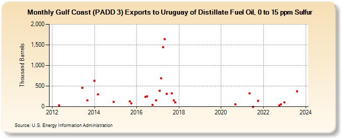 Gulf Coast (PADD 3) Exports to Uruguay of Distillate Fuel Oil, 0 to 15 ppm Sulfur (Thousand Barrels)
