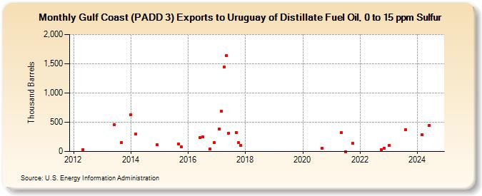 Gulf Coast (PADD 3) Exports to Uruguay of Distillate Fuel Oil, 0 to 15 ppm Sulfur (Thousand Barrels)