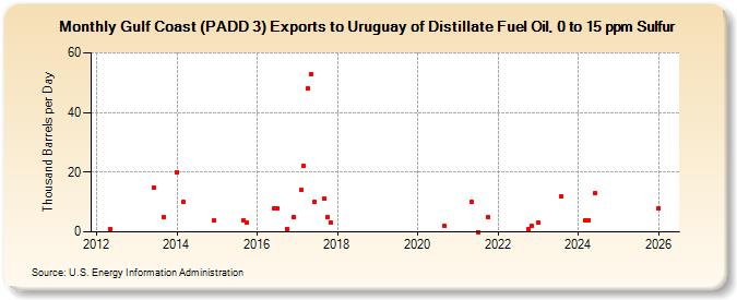 Gulf Coast (PADD 3) Exports to Uruguay of Distillate Fuel Oil, 0 to 15 ppm Sulfur (Thousand Barrels per Day)