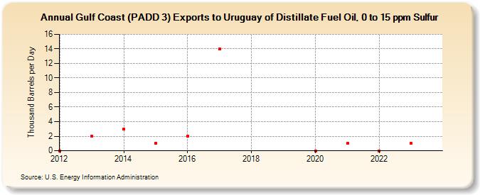 Gulf Coast (PADD 3) Exports to Uruguay of Distillate Fuel Oil, 0 to 15 ppm Sulfur (Thousand Barrels per Day)