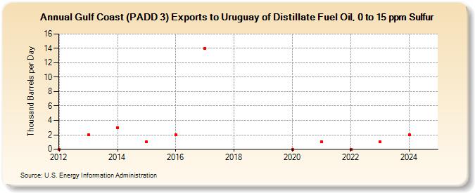 Gulf Coast (PADD 3) Exports to Uruguay of Distillate Fuel Oil, 0 to 15 ppm Sulfur (Thousand Barrels per Day)