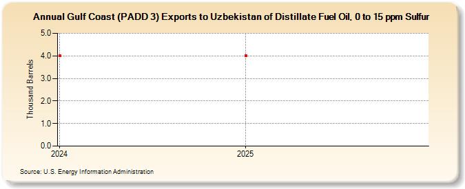Gulf Coast (PADD 3) Exports to Uzbekistan of Distillate Fuel Oil, 0 to 15 ppm Sulfur (Thousand Barrels)