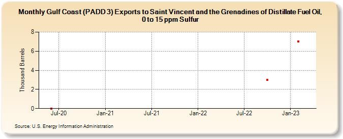 Gulf Coast (PADD 3) Exports to Saint Vincent and the Grenadines of Distillate Fuel Oil, 0 to 15 ppm Sulfur (Thousand Barrels)
