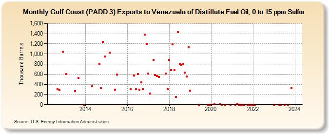 Gulf Coast (PADD 3) Exports to Venezuela of Distillate Fuel Oil, 0 to 15 ppm Sulfur (Thousand Barrels)
