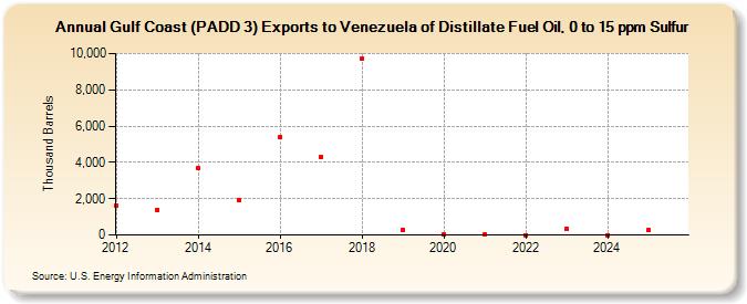 Gulf Coast (PADD 3) Exports to Venezuela of Distillate Fuel Oil, 0 to 15 ppm Sulfur (Thousand Barrels)