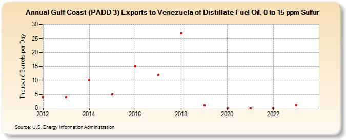Gulf Coast (PADD 3) Exports to Venezuela of Distillate Fuel Oil, 0 to 15 ppm Sulfur (Thousand Barrels per Day)