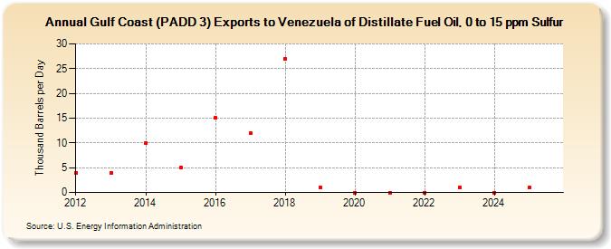 Gulf Coast (PADD 3) Exports to Venezuela of Distillate Fuel Oil, 0 to 15 ppm Sulfur (Thousand Barrels per Day)