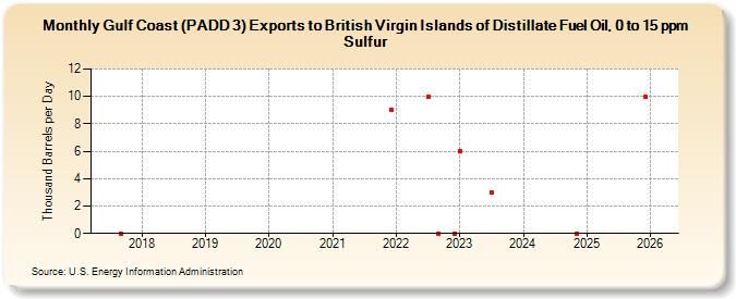 Gulf Coast (PADD 3) Exports to British Virgin Islands of Distillate Fuel Oil, 0 to 15 ppm Sulfur (Thousand Barrels per Day)