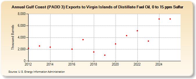 Gulf Coast (PADD 3) Exports to Virgin Islands of Distillate Fuel Oil, 0 to 15 ppm Sulfur (Thousand Barrels)
