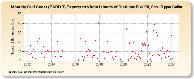 Gulf Coast (PADD 3) Exports to Virgin Islands of Distillate Fuel Oil, 0 to 15 ppm Sulfur (Thousand Barrels per Day)