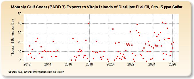 Gulf Coast (PADD 3) Exports to Virgin Islands of Distillate Fuel Oil, 0 to 15 ppm Sulfur (Thousand Barrels per Day)