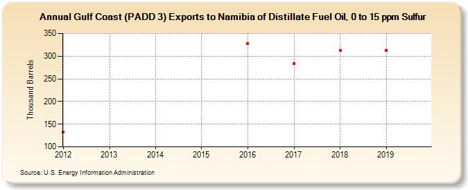 Gulf Coast (PADD 3) Exports to Namibia of Distillate Fuel Oil, 0 to 15 ppm Sulfur (Thousand Barrels)