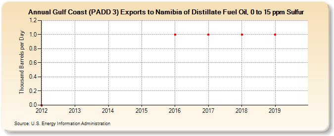 Gulf Coast (PADD 3) Exports to Namibia of Distillate Fuel Oil, 0 to 15 ppm Sulfur (Thousand Barrels per Day)