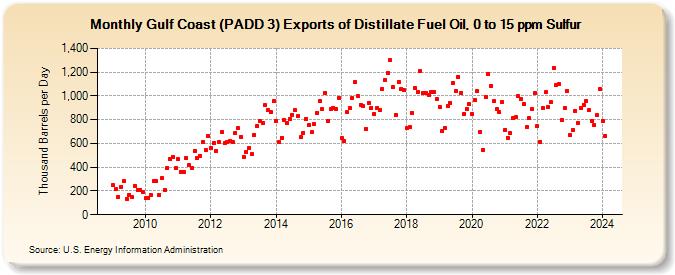 Gulf Coast (PADD 3) Exports of Distillate Fuel Oil, 0 to 15 ppm Sulfur (Thousand Barrels per Day)