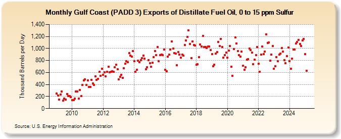 Gulf Coast (PADD 3) Exports of Distillate Fuel Oil, 0 to 15 ppm Sulfur (Thousand Barrels per Day)